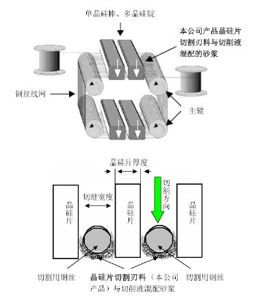 晶硅片切割刃料在光伏產(chǎn)業(yè)、半導(dǎo)體產(chǎn)業(yè)中的重要作用