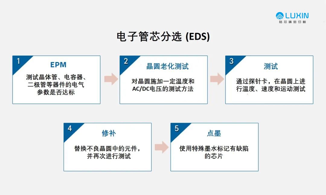 劃片機：晶圓加工第七篇—如何對半導(dǎo)體芯片進(jìn)行測試